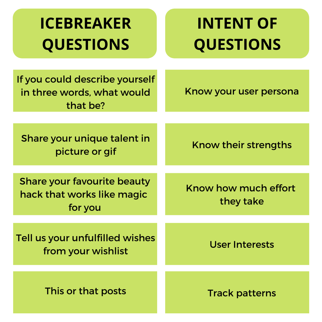 A table containing icebreaker questions and the intent for those questions